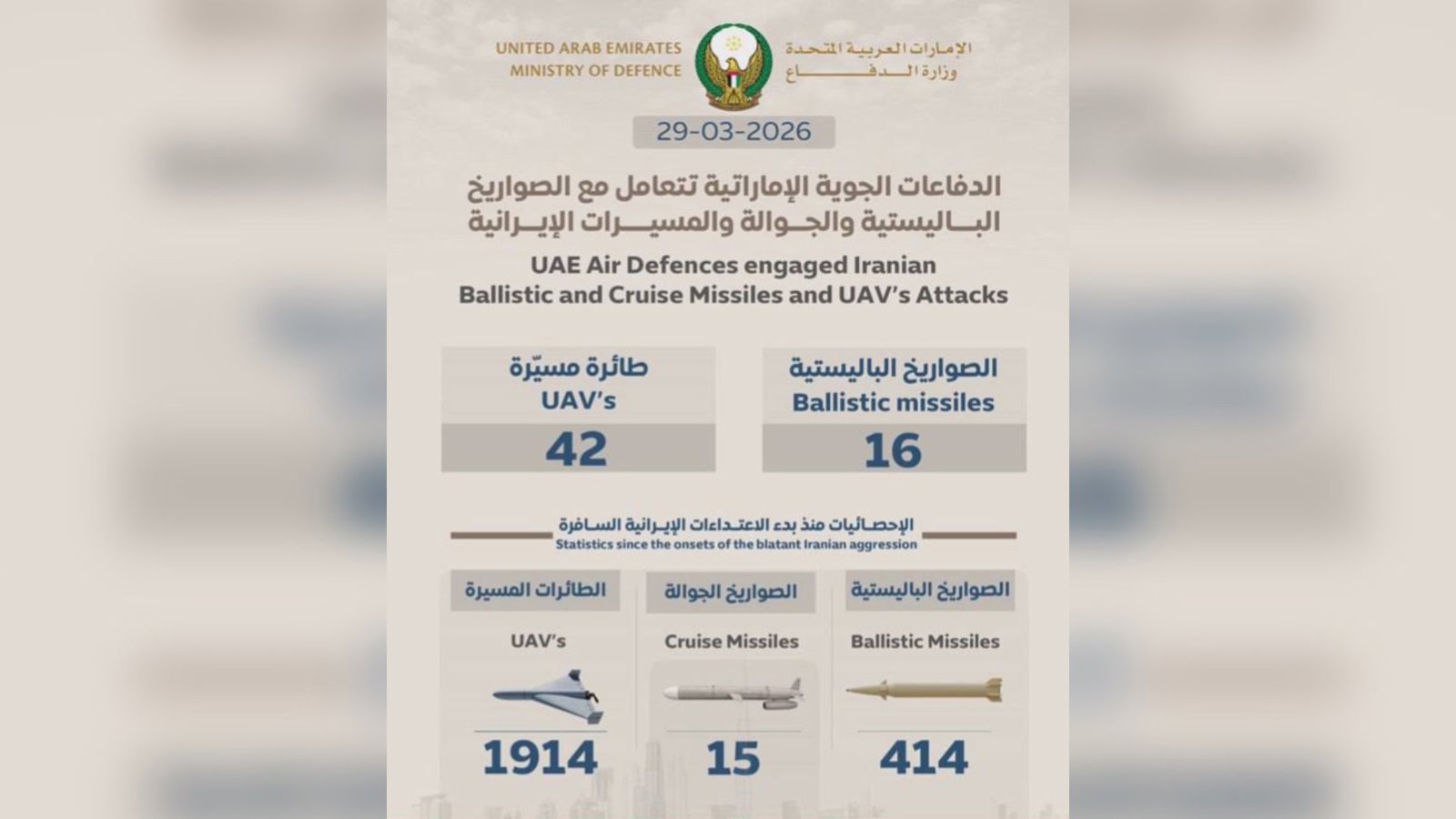  وزارت دفاع امارات: پدافند هوایی در ۲۴ ساعت گذشته ۱۶ موشک بالستیک و ۴۲ پهپاد جمهوری اسلامی را رهگیری کرد          
