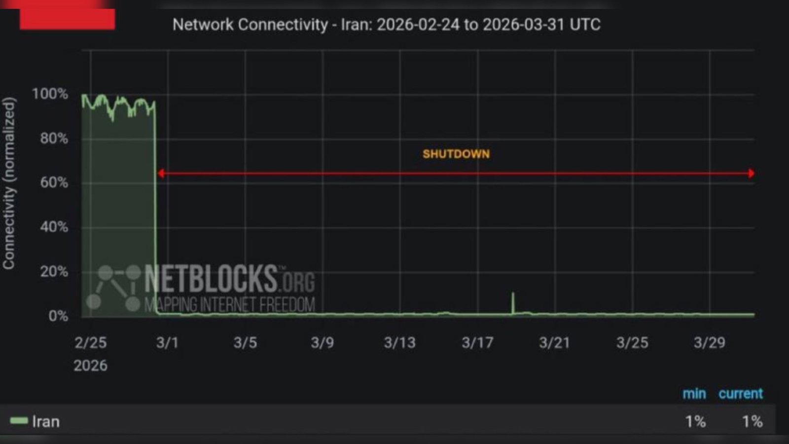  تداوم قطعی گسترده اینترنت در ایران                  