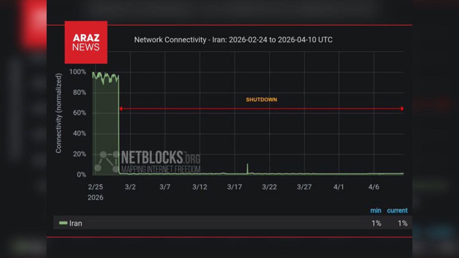  ادامه قطعی گسترده اینترنت در ایران؛ ورود به چهل‌ودومین روز      