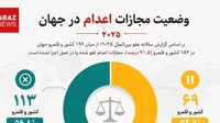 وضعیت مجازات اعدام در جهان ۲۰۲۵