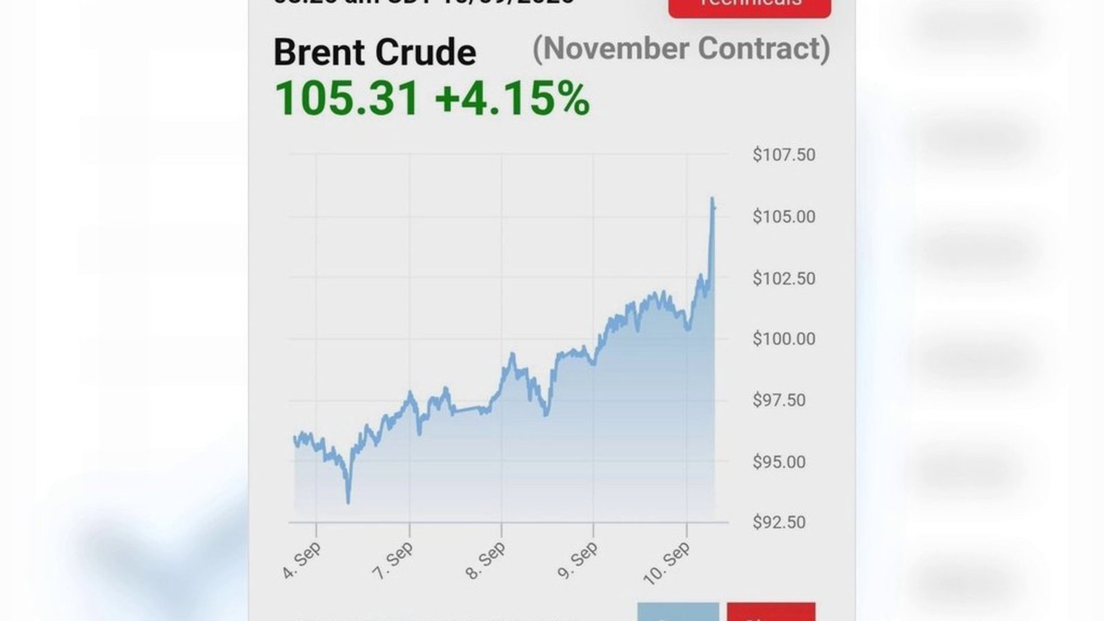 Neftin qiyməti artıb: Brent 105 dollara çatıb