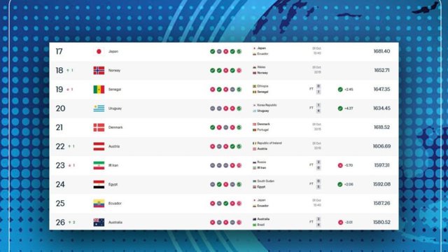 İran FIFA-nın canlı reytinqində 23-cü pilləyə düşüb