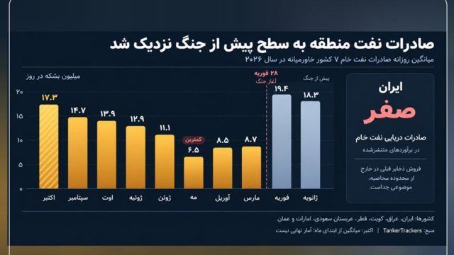 احیای صادرات نفت منطقه؛ صادرات دریایی نفت خام ایران همچنان صفر