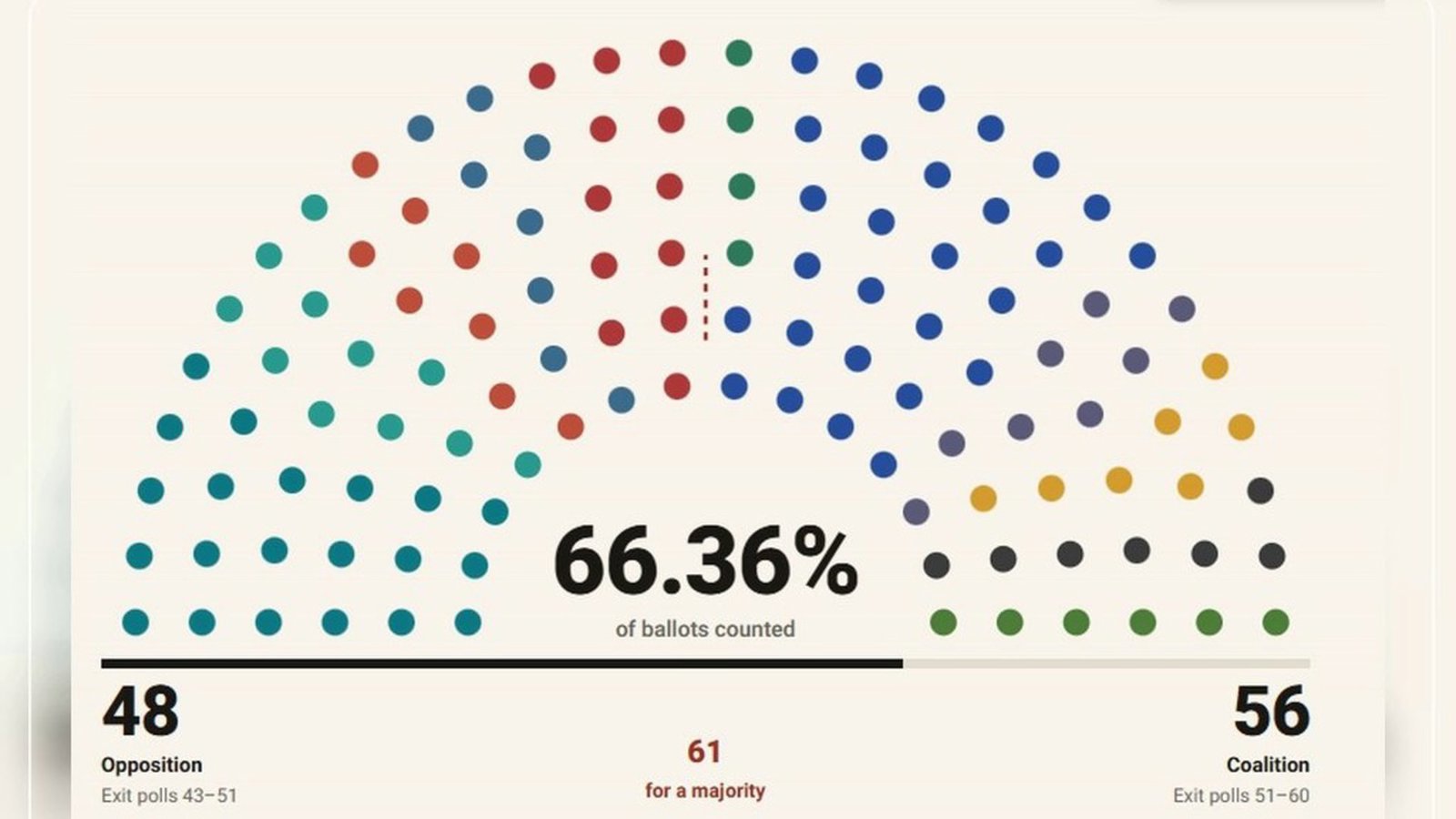 نتانیاهو در شمارش آرا از مخالفان جلو زد؛ ۵۶ کرسی در برابر ۴۸