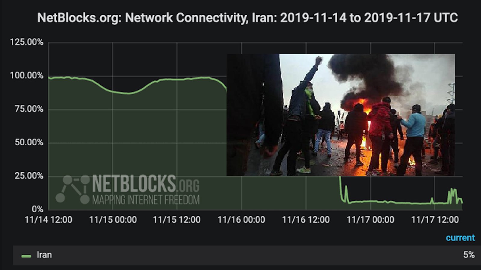 قطعی اینترنت در ایران امروز نیز ادامه دارد