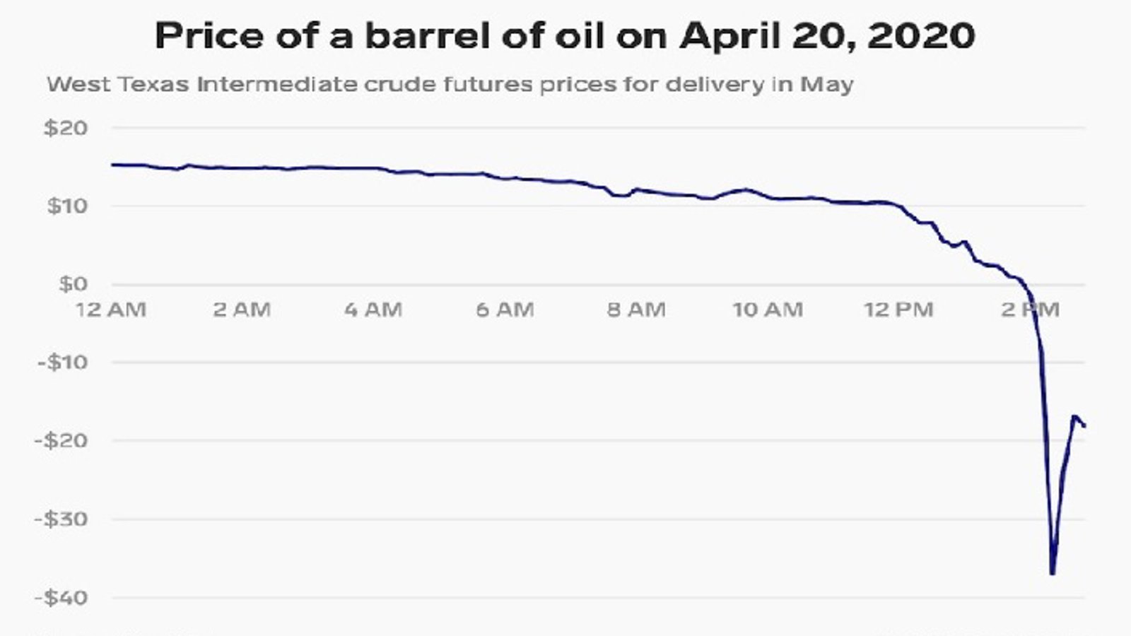 نفت زیر صفر دلار چیست و چه‌معنایی برای مصرف‌کنندگان دارد؟