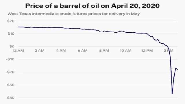 نفت زیر صفر دلار چیست و چه‌معنایی برای مصرف‌کنندگان دارد؟