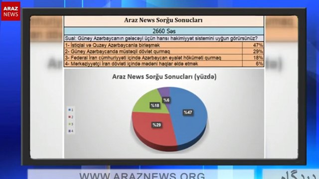 تحلیل اولیه نظرسنجی آرازنیوز راجع به سیستم حکومتی مطلوب برای آینده آزربایجان جنوبی