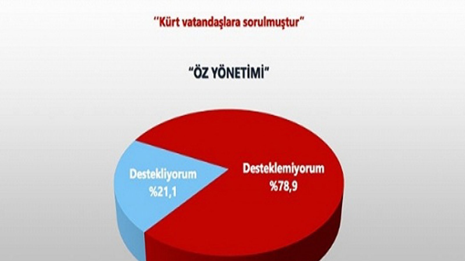 ۷۹ درصد کردهای ترکیه ''مخالف خودمختاری'' هستند