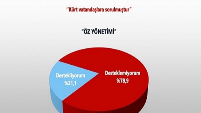 ۷۹ درصد کردهای ترکیه ''مخالف خودمختاری'' هستند