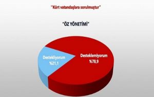 ۷۹ درصد کردهای ترکیه ”مخالف خودمختاری” هستند