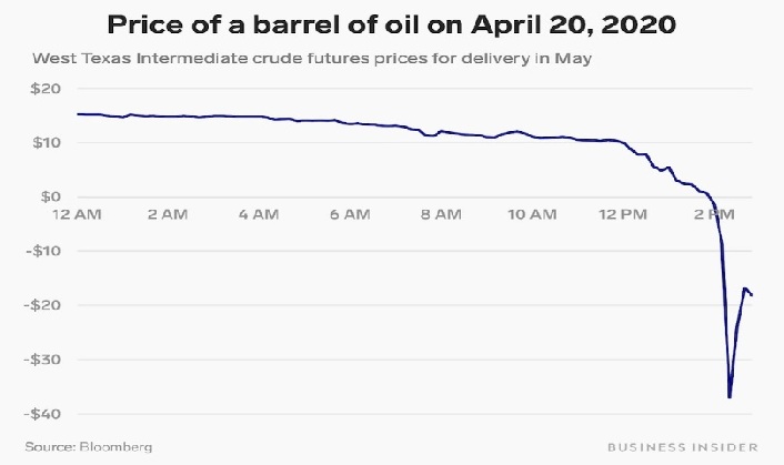 نفت زیر صفر دلار چیست و چه‌معنایی برای مصرف‌کنندگان دارد؟