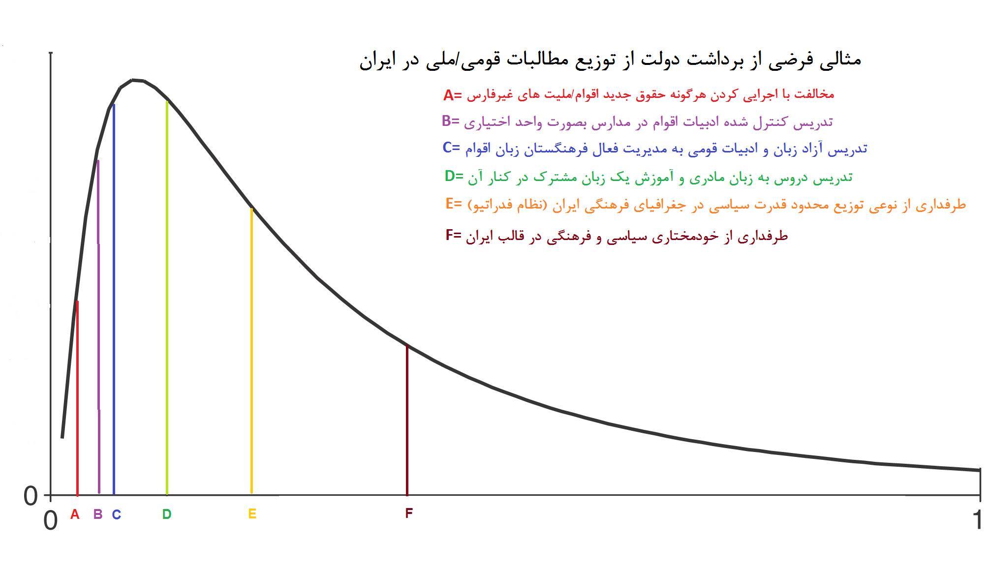 شبیه سازی بازی دولت و اقوام غیرفارس در ایران؛ برآورد استراتژی‌ها و نتایج بازی- اؤزگور قیزیل یورد