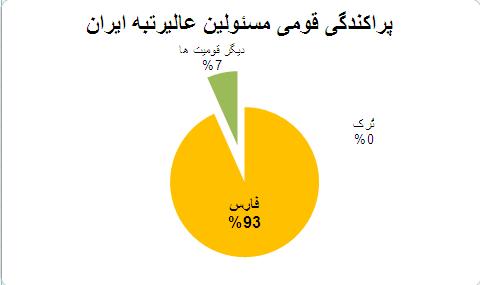 سهم تُرکان از ایران (بخش پنجم-مسئولین عالیرتبه ی کشور)- بابک شاهد