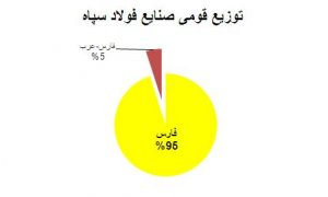 سهم تُرکان از ایران (بخش نهم- تمامی فعالیت های اقتصادی سپاه)- بابک شاهد