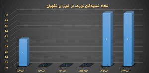 سهم تورکها در نظام جمهوری اسلامی ایران