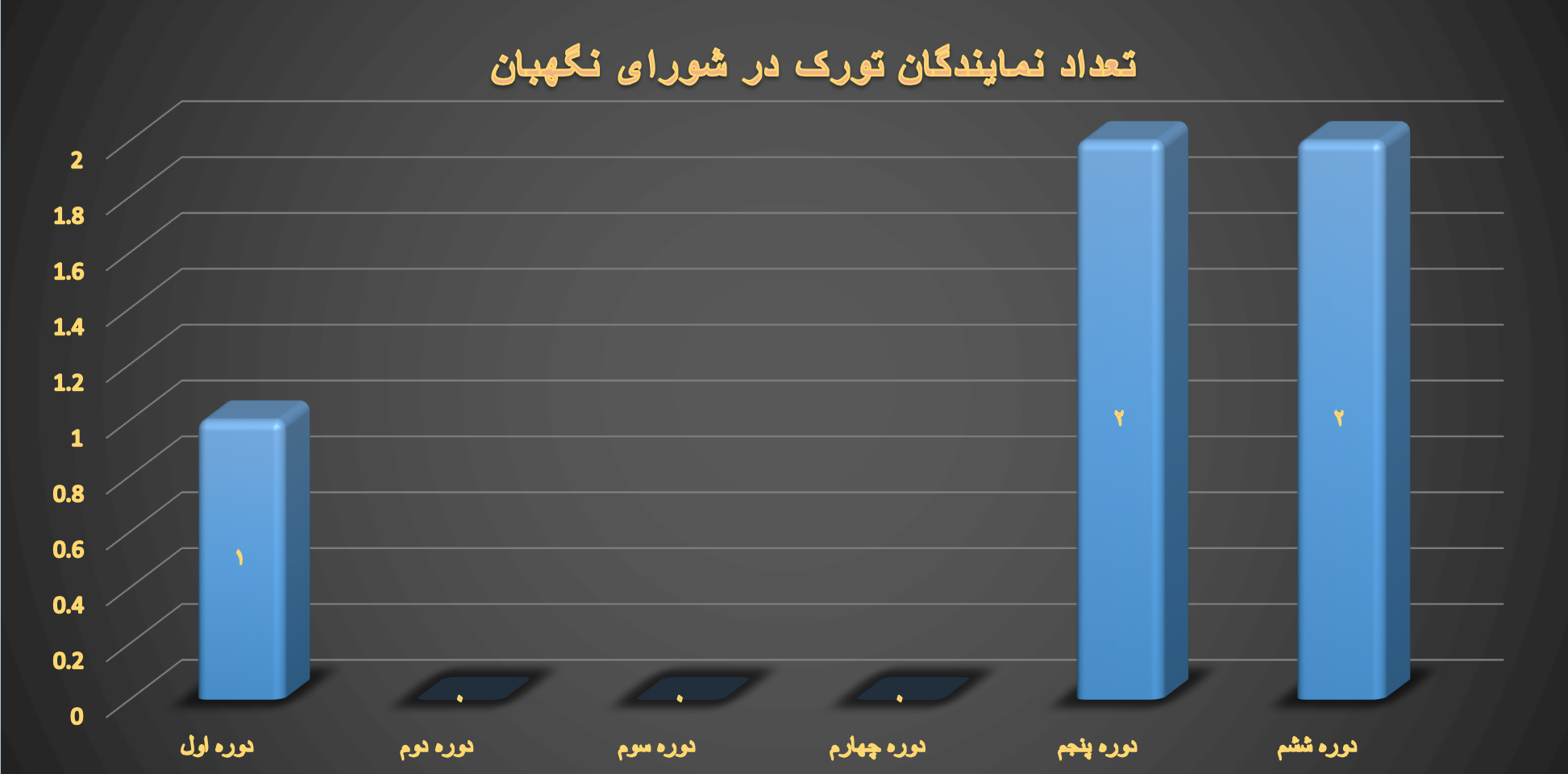 سهم تورکها در نظام جمهوری اسلامی ایران