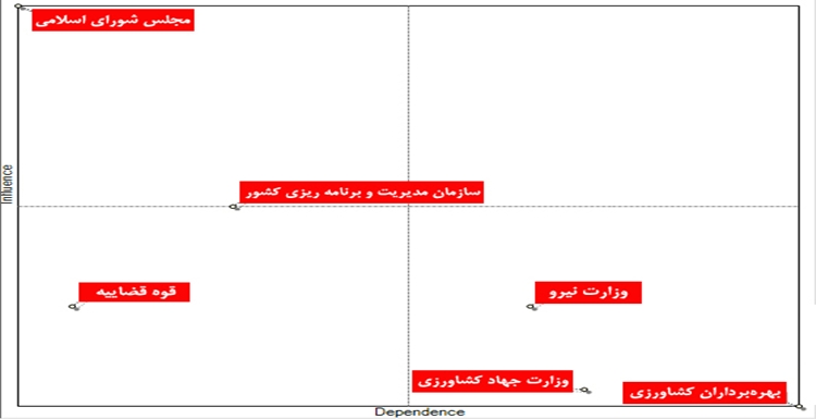 کارشناسان حوزه آب: مشکل اصلی در ایران وزارت نیرو است!