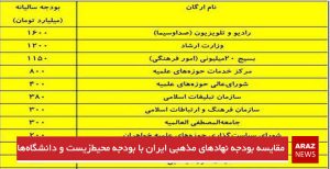 مقایسه بودجه نهادهای مذهبی ایران با بودجه محیط‌زیست و دانشگاه‌ها