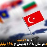 صادرات تورکیه در سال ۲۰۱۸ به بیش از ۱۶۸ میلیارد دلار رسید