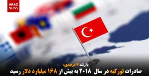 صادرات تورکیه در سال ۲۰۱۸ به بیش از ۱۶۸ میلیارد دلار رسید