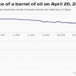 نفت زیر صفر دلار چیست و چه‌معنایی برای مصرف‌کنندگان دارد؟