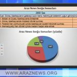 تحلیل اولیه نظرسنجی آرازنیوز راجع به سیستم حکومتی مطلوب برای آینده آزربایجان جنوبی