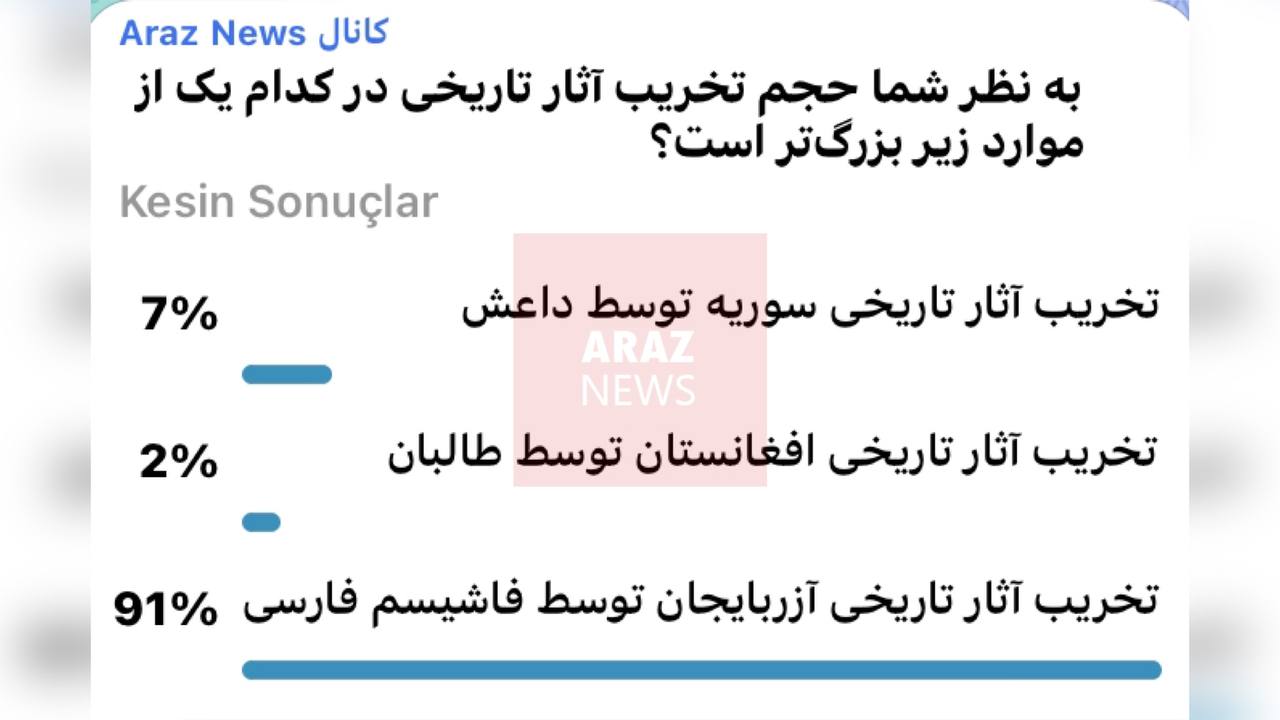 نتایج نظرسنجی کانال تلگرام آرازنیوز در مورد میزان تخریب آثار تاریخی در آزربایجان جنوبی