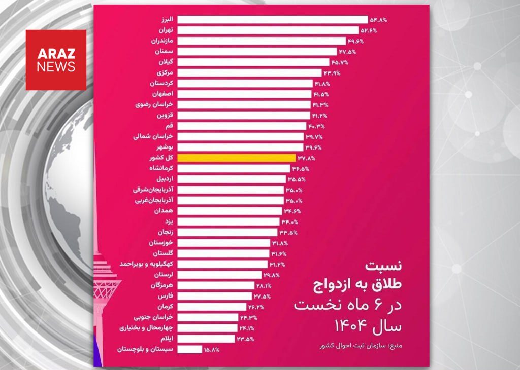 طلاق در ایران ۱۴۰۴؛ آینه‌ای از بحران‌های اقتصادی و اجتماعی